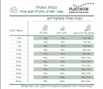 platinum פלטינום מזון לח לכלב בוגר כבש ואורז 5 / 15 ק"ג 2